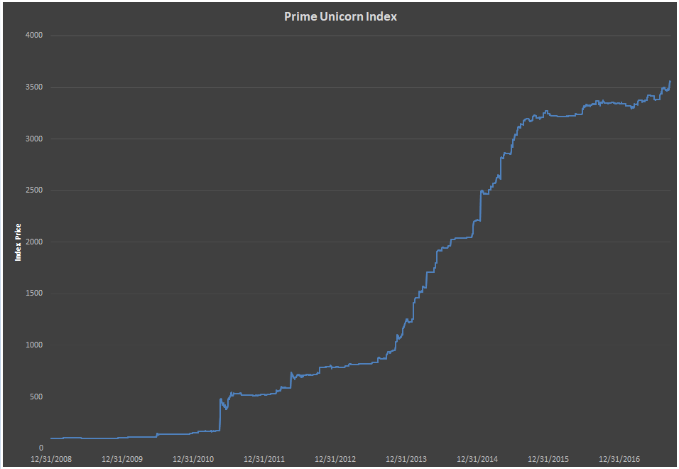 Prime Unicorn Index September 29_2017e